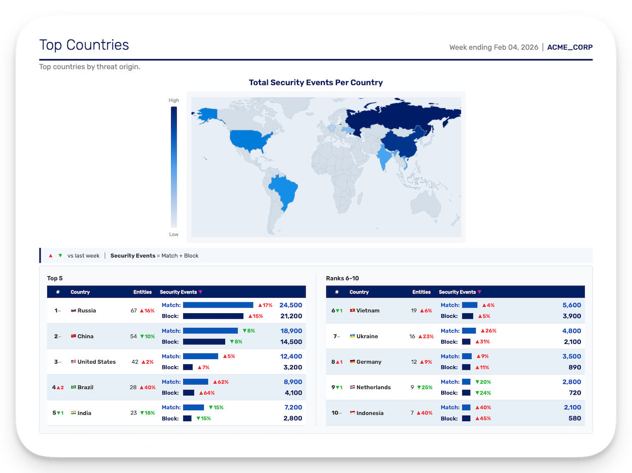 Top Countries